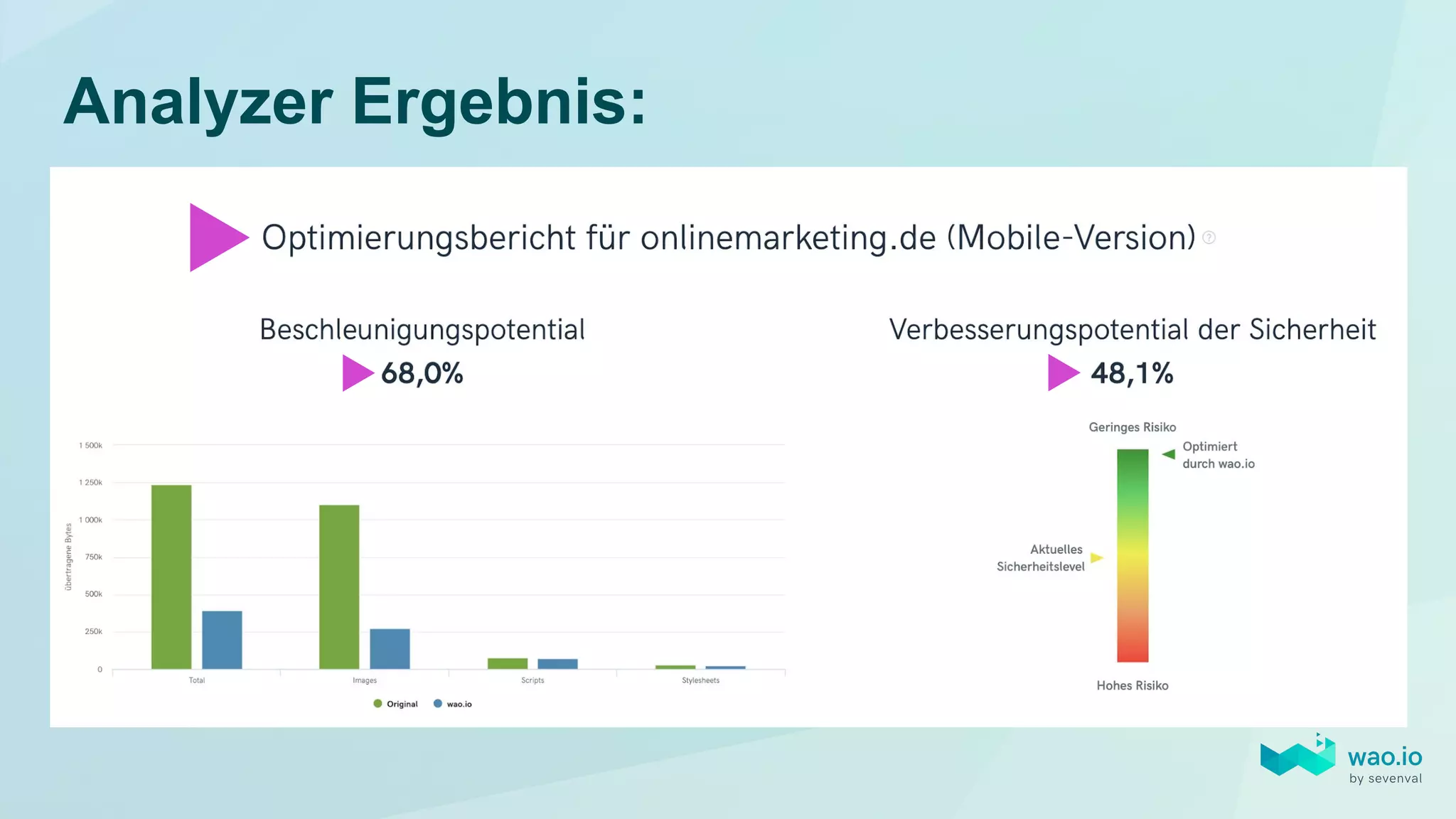 Analyzer Ergebnis: Optimierungsbericht für onlinemarketing.de (Mobile-Version): Beschleunigungspotential 68,0%, Verbesserungspotential der Sicherheit: 48,1%